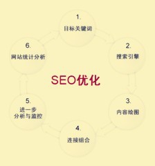 学习SEO的七绝口诀(一)。