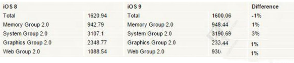 苹果ios9性能怎么样?ios9性能评测
