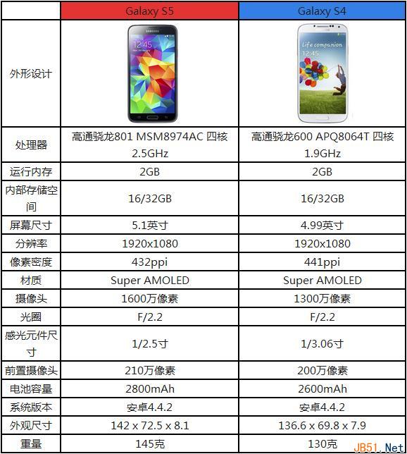 三星S5和S4的区别有哪些?三星S5有哪些改变?