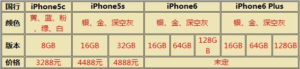 iPhone6/Plus/5c/5s 分分钟决定该买谁 