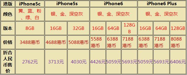 iPhone6/Plus/5c/5s 分分钟决定该买谁 