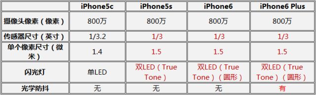 iPhone6/Plus/5c/5s 分分钟决定该买谁 