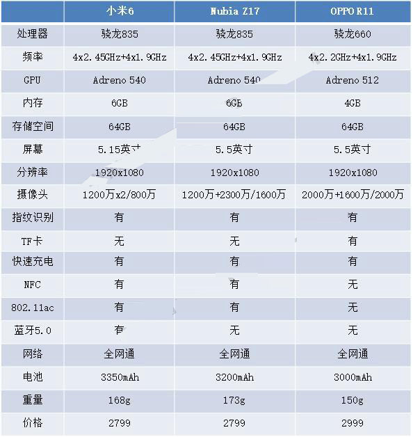 OPPO R11和小米6、努比亚Z17哪个好?如何选择?