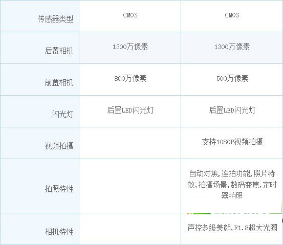 oppo find 7和vivo xplay3s哪个好？find7和vivo xplay3s对比评测5