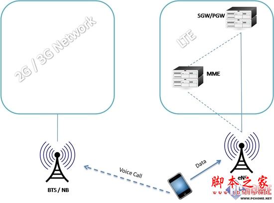 4G何时才能打电话 VoLTE到底是个啥？