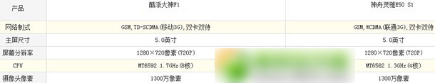 神舟e50和大神f1哪个好？神舟e50和酷派大神f1对比评测1