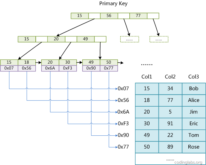 MySQL索引背后的数据结构及算法原理 MySQL索引背后的数据结构及算法原理