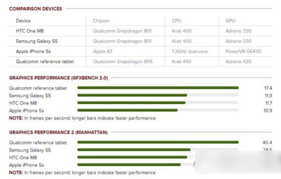 高通骁龙805处理器怎么样?骁龙805四核处理器评测1