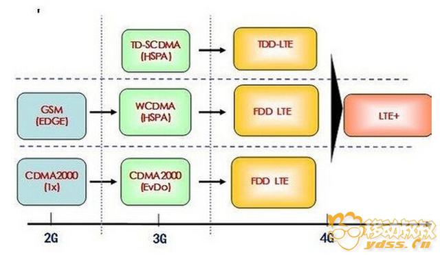 市售90%都是假全网通智能机:教你如何分别真正全网通手机
