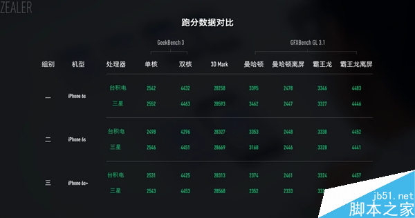 王自如:三星/台积电A9处理器没区别!