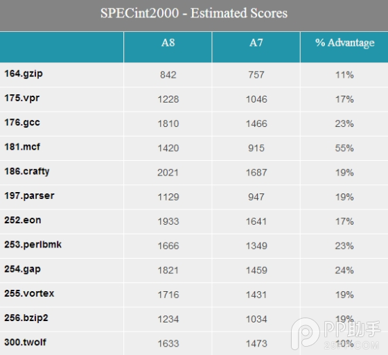 小改善大作为 解析iPhone6 A8处理器