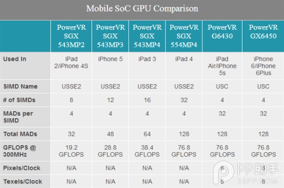 小改善大作为 解析iPhone6 A8处理器