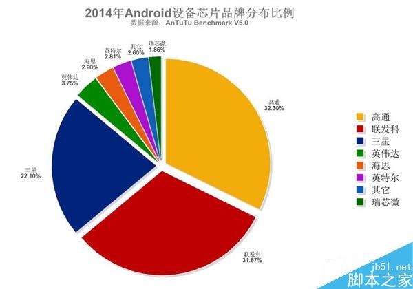 安兔兔发布2015年安卓处理器排行:联发科逆袭高通!