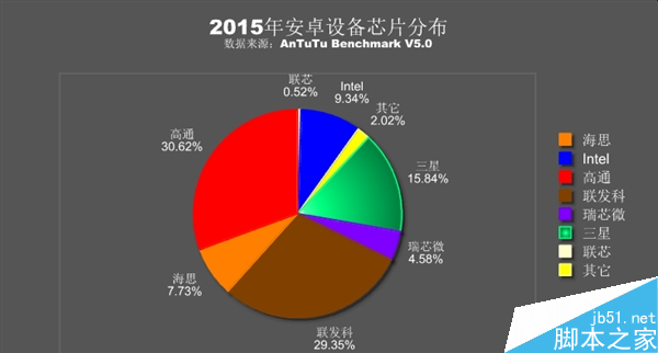 安兔兔发布2015年安卓处理器排行:联发科逆袭高通!