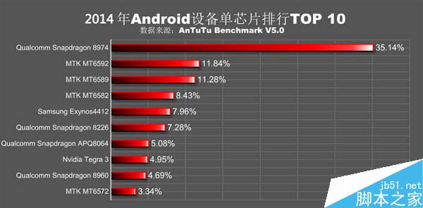 安兔兔发布2015年安卓处理器排行:联发科逆袭高通!