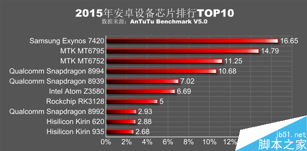 安兔兔发布2015年安卓处理器排行:联发科逆袭高通!