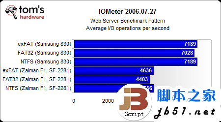 固态硬盘用哪种分区格式好？Windows系统NTFS文件是上选_脚本之家