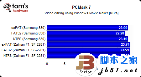 固态硬盘用哪种分区格式好？Windows系统NTFS文件是上选_脚本之家