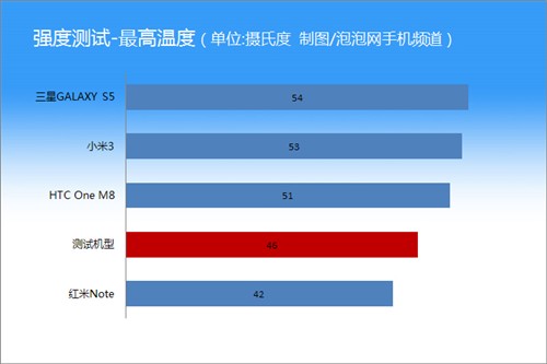 酷派大神1S性能测试 