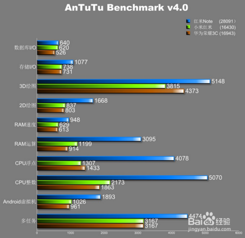红米Note和红米手机/红米1S哪个好
