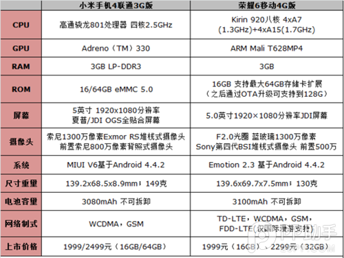 小米4和荣耀6哪个好？小米4和华为荣耀6有什么区别？