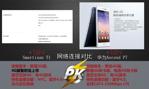 锤子手机T1和华为P7网络对比