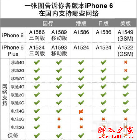 iPhone6/6 plus移动版和联通版有什么区别 脚本之家