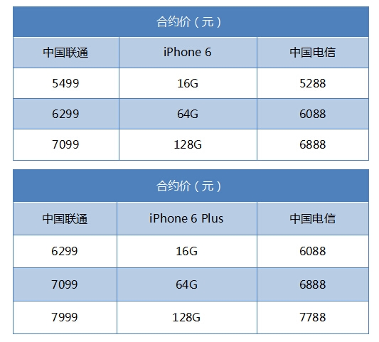 全网通iPhone 6合约机选哪家？电信最厚道