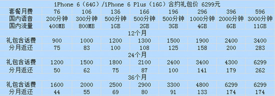 中国移动/联通/电信4G版iPhone6/6 Plus合约机对比