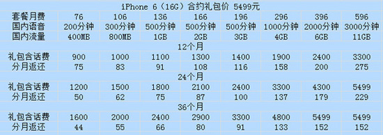 中国移动/联通/电信4G版iPhone6/6 Plus合约机对比