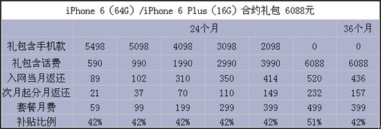 中国移动/联通/电信4G版iPhone6/6 Plus合约机对比