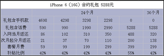 中国移动/联通/电信4G版iPhone6/6 Plus合约机对比