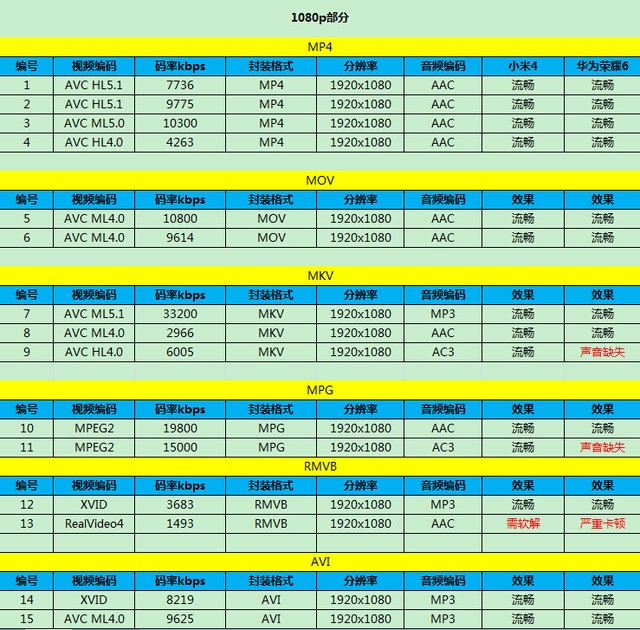 尖Phone:谁是1999王者 荣耀6对比小米4 