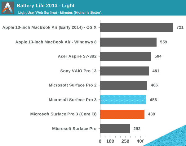 Surface Pro 3电池续航测试：i5、i3区别大了