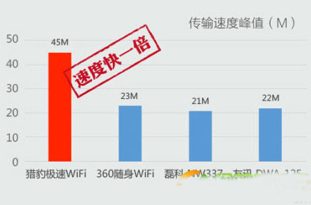 猎豹极速wifi怎么样？猎豹极速wifi配置评测2