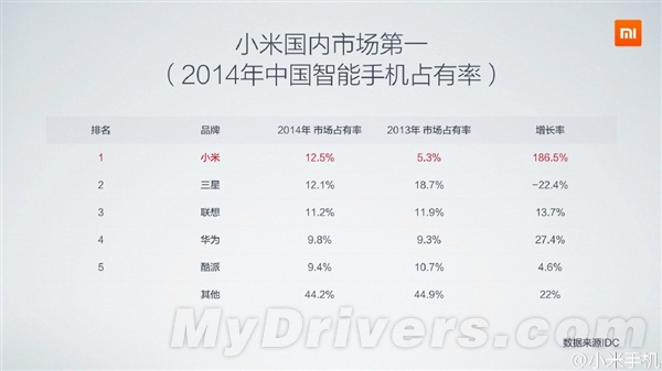小米:我才是2014年中国智能手机第一