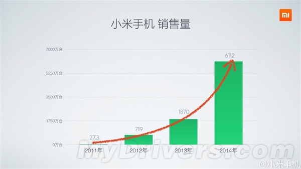 小米:我才是2014年中国智能手机第一