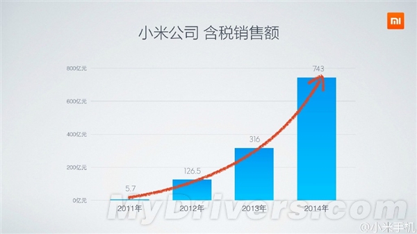 小米:我才是2014年中国智能手机第一