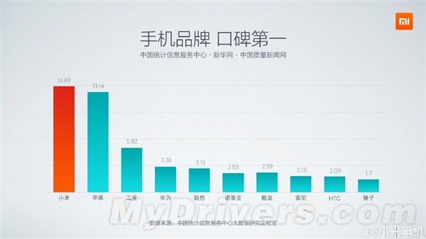 小米:我才是2014年中国智能手机第一