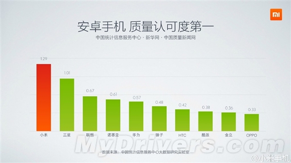 小米:我才是2014年中国智能手机第一