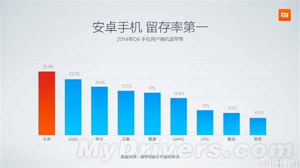 小米:我才是2014年中国智能手机第一