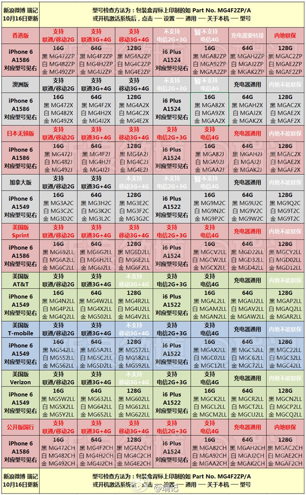 iPhone 6版本/型号大全：别被奸商骗了