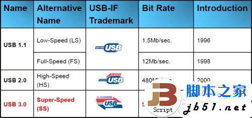 5Gbps正当时!实战USB 3.0大提速