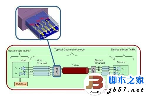 5Gbps正当时!实战USB 3.0大提速