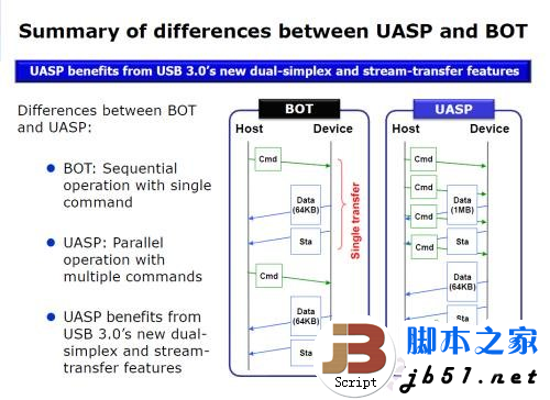 5Gbps正当时!实战USB 3.0大提速