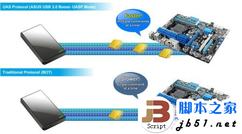 5Gbps正当时!实战USB 3.0大提速