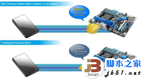 5Gbps正当时!实战USB 3.0大提速