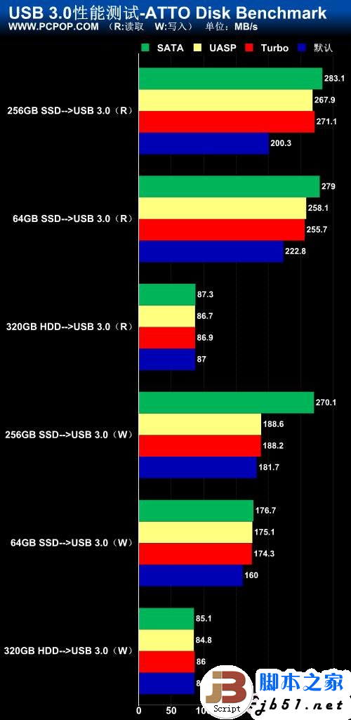 5Gbps正当时!实战USB 3.0大提速