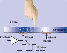 屏幕失灵怎么办？电容屏