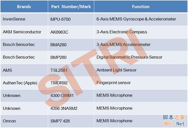 百年难得一见！iPhone 6 Plus传感器显微全集